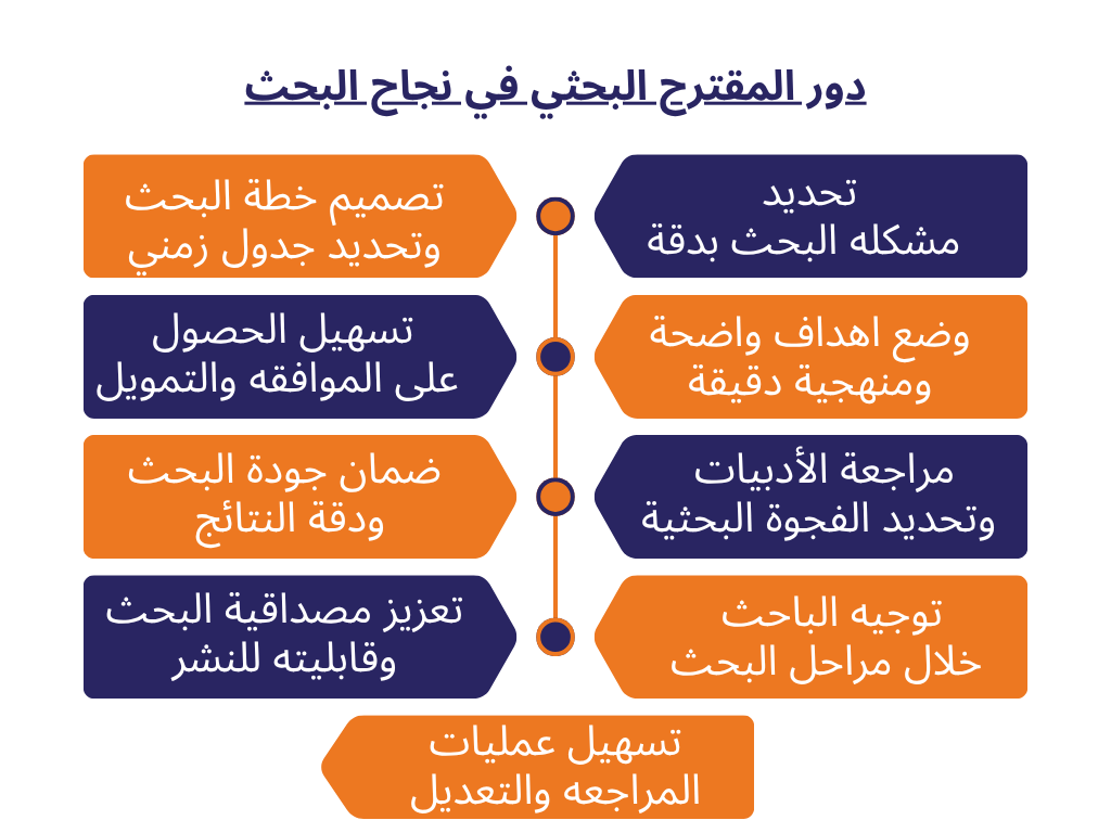 دور المقترح البحثي في نجاح البحث